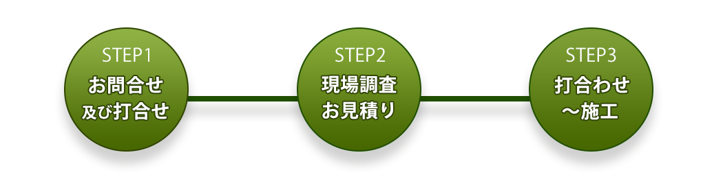 保温工事・配管工事のお問合せから着工の流れ 保温工事・配管工事のお問合せから着工の流れ