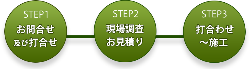 保温工事・配管工事のお問合せから着工の流れ 保温工事・配管工事のお問合せから着工の流れ