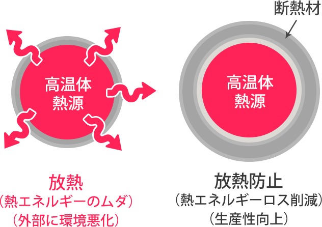配管の熱エネルギーロスと保温工事の効果 配管の熱エネルギーロスと保温工事の効果